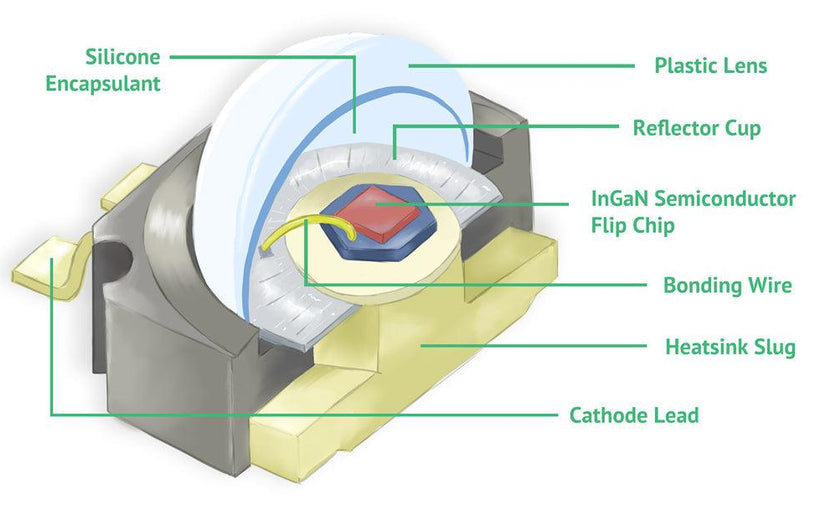 How does an LED work?